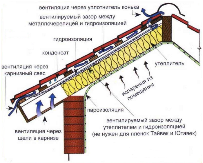 Укладка металлочерепицы своими руками